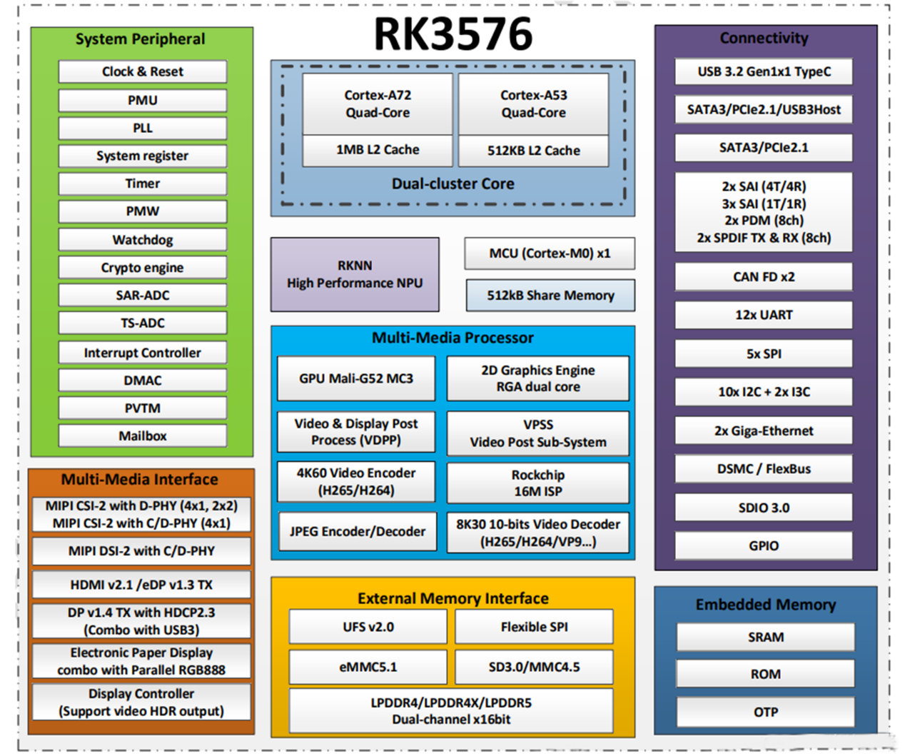 O que é chip Rk3576?